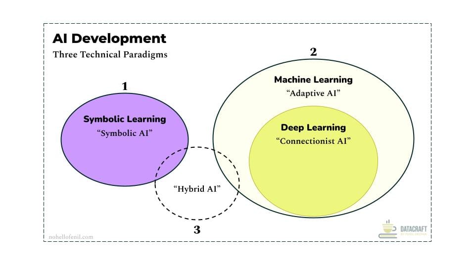 The Three Technical Paradigms in AI Development