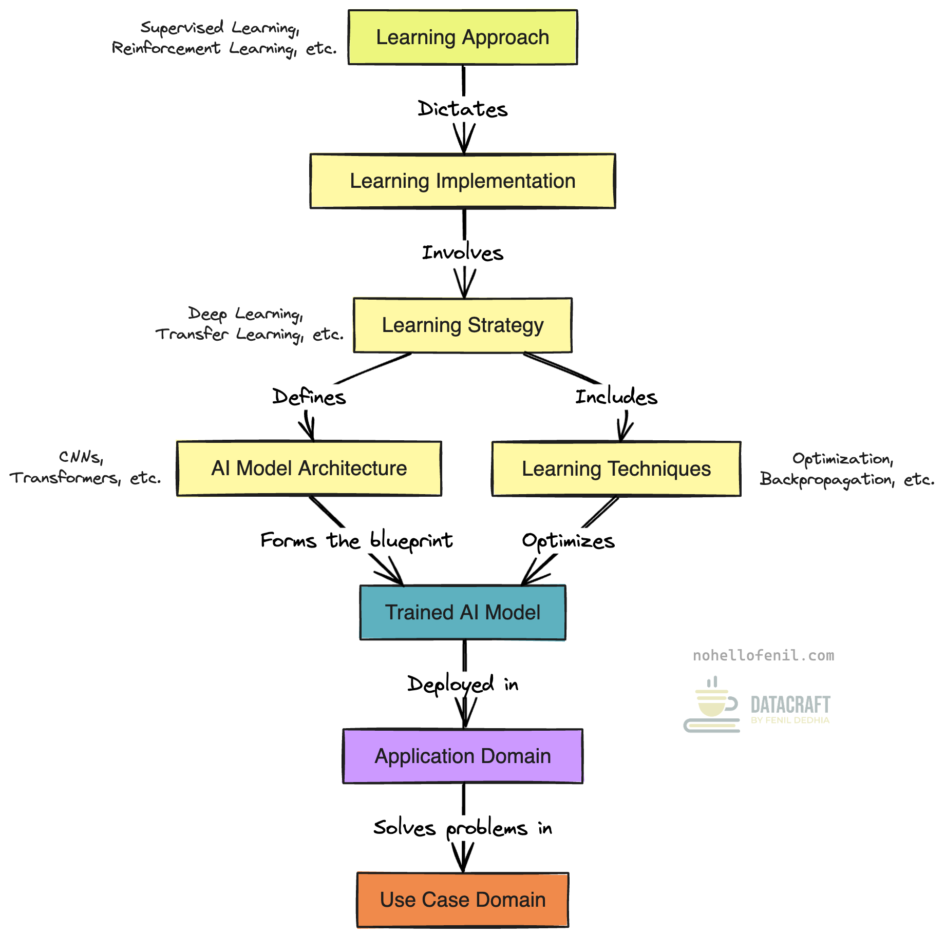 High-level process for AI Development