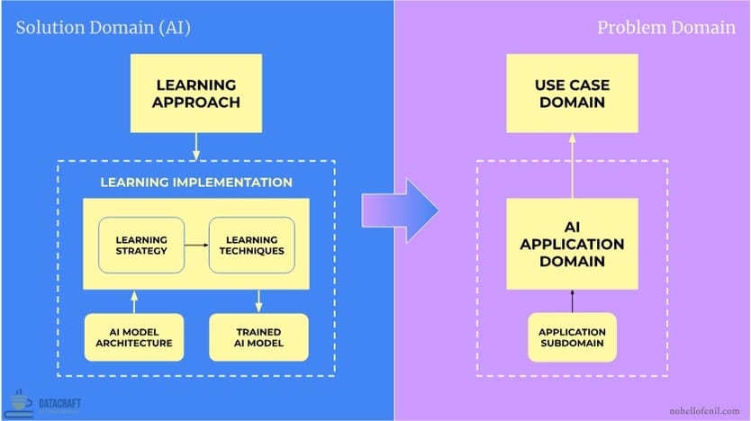 The Framework for AI Development