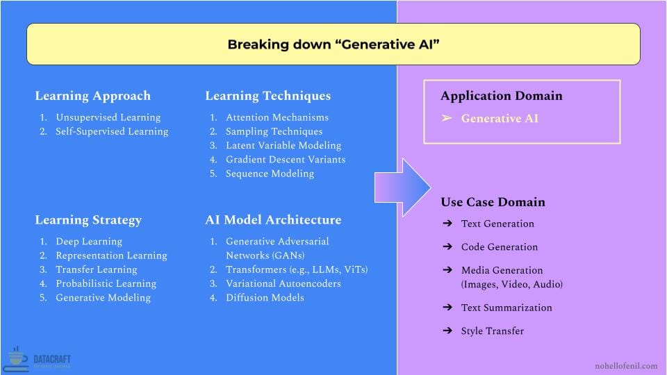 The AI Development Framework of Gen AI