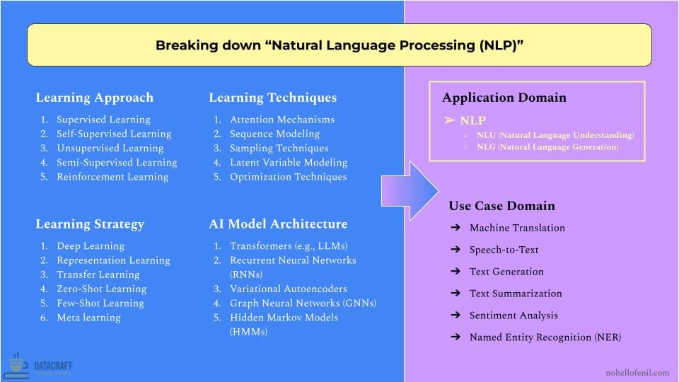 The AI Development Framework of Natural Language Processing (NLP)