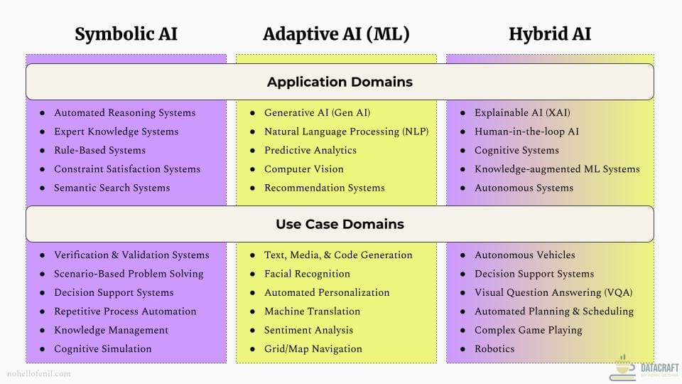 Application Domains and Use Case Domains in AI Development