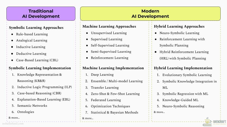 Evolution of Traditional AI Development and Modern AI Development