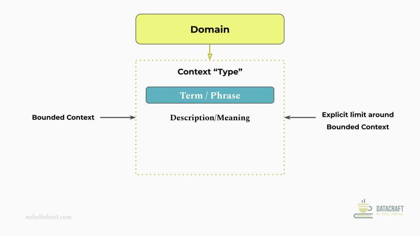 Conceptual Diagram: Bounded Context principle from Domain-Driven Design (DDD)