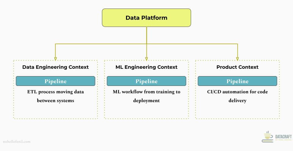 Bounded Context Example: "Pipeline" term in Data Platform context