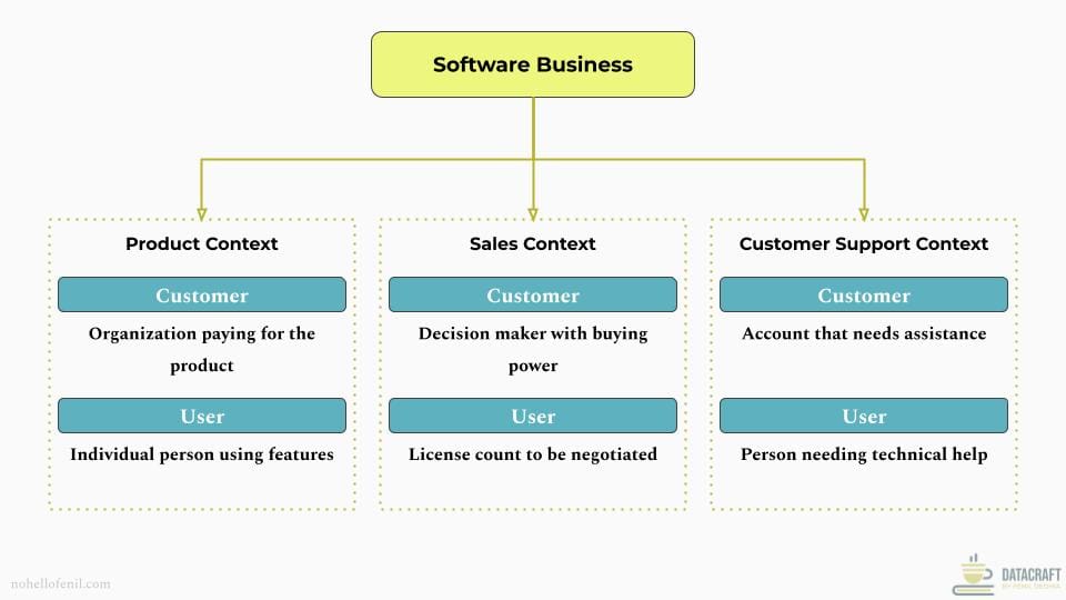 Bounded Context Example: "Customer" and "User" in Software Business context