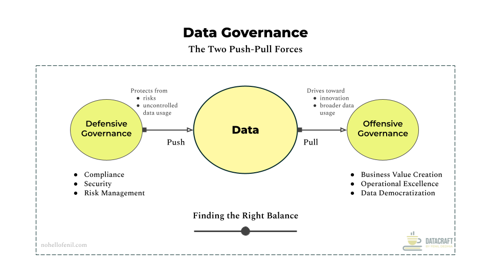 Data Governance Framework diagram showing defensive and offensive forces pushing and pulling on data initiatives, highlighting components like compliance, risk management, operational excellence, data democratization, etc.