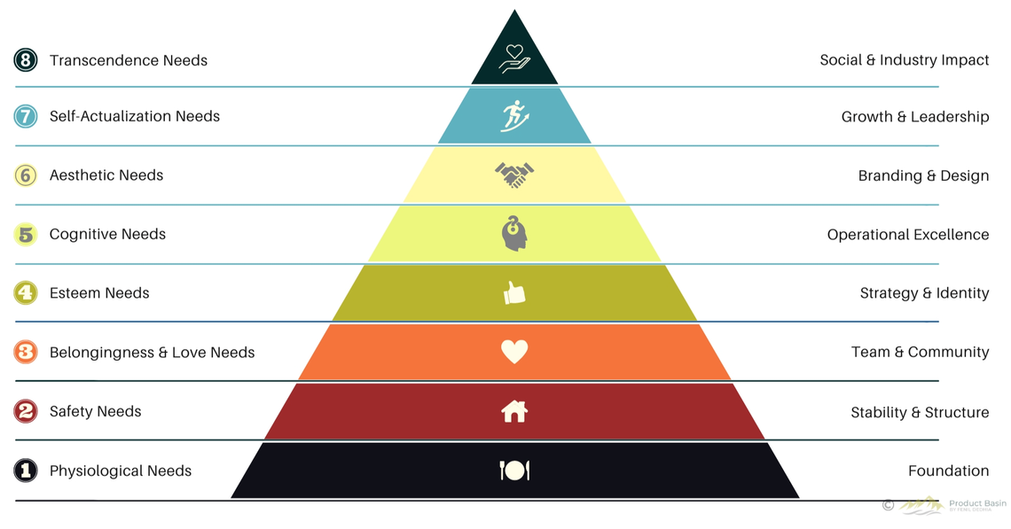 Maslow's Hierarchy of Needs for Businesses