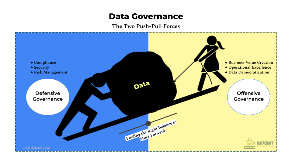 Illustrative diagram of data governance balance showing defensive and offensive forces working together to move data forward