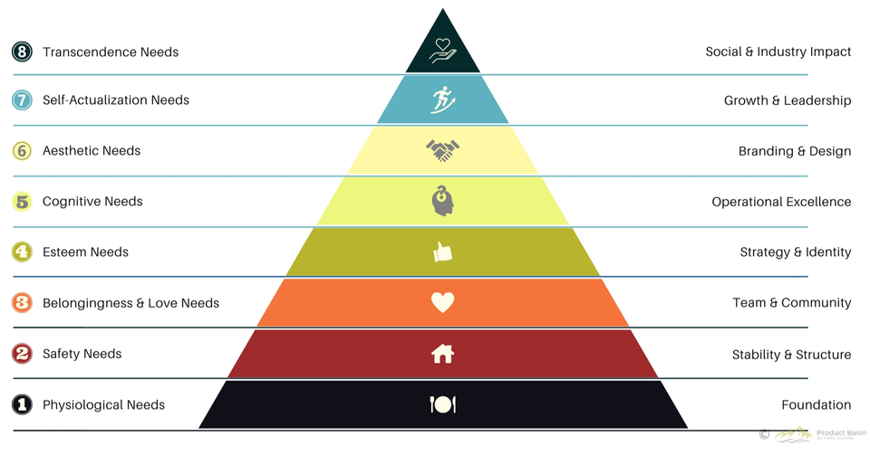 Applying Maslow’s Hierarchy of Needs to a Software Business